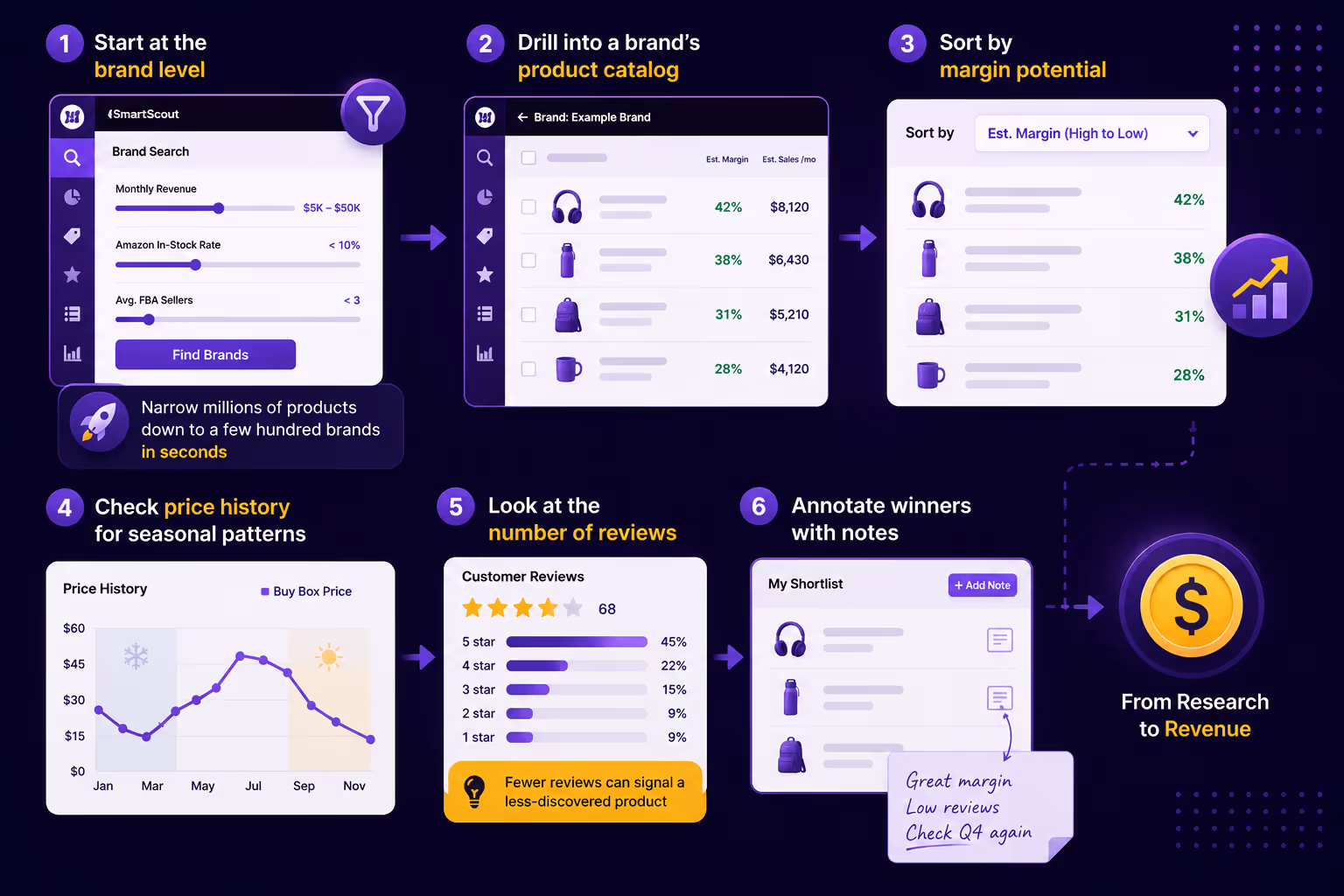 SmartScout research to revenue workflow graphic