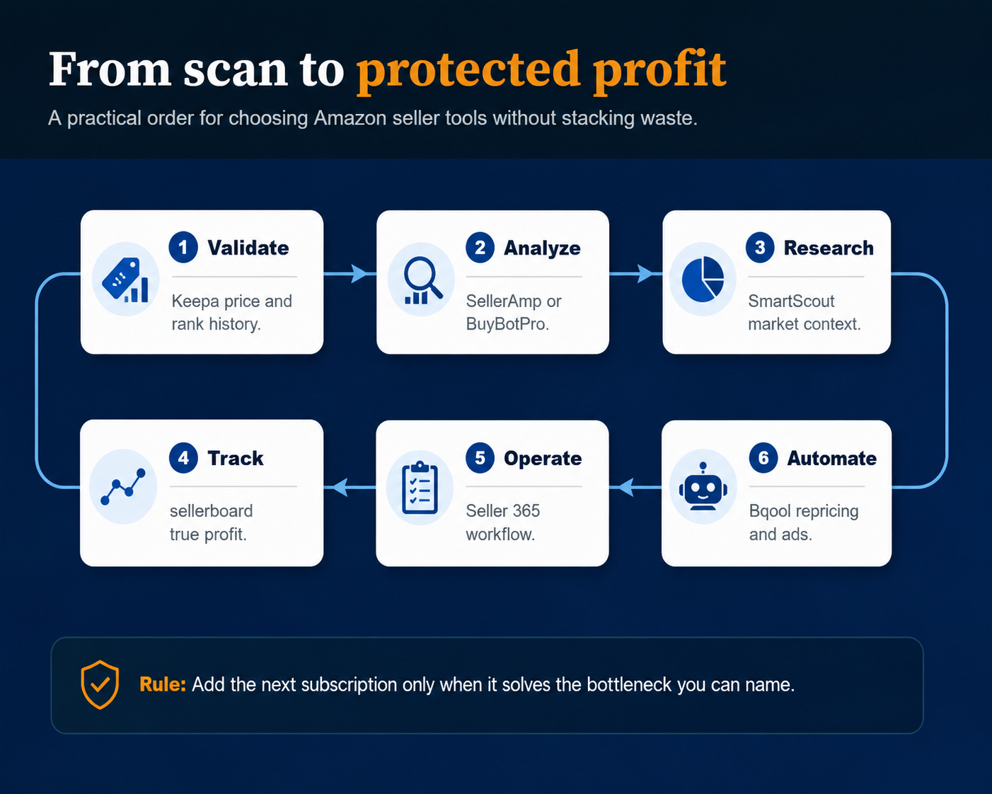 Seller tool stack map from sourcing to profit and repricing automation
